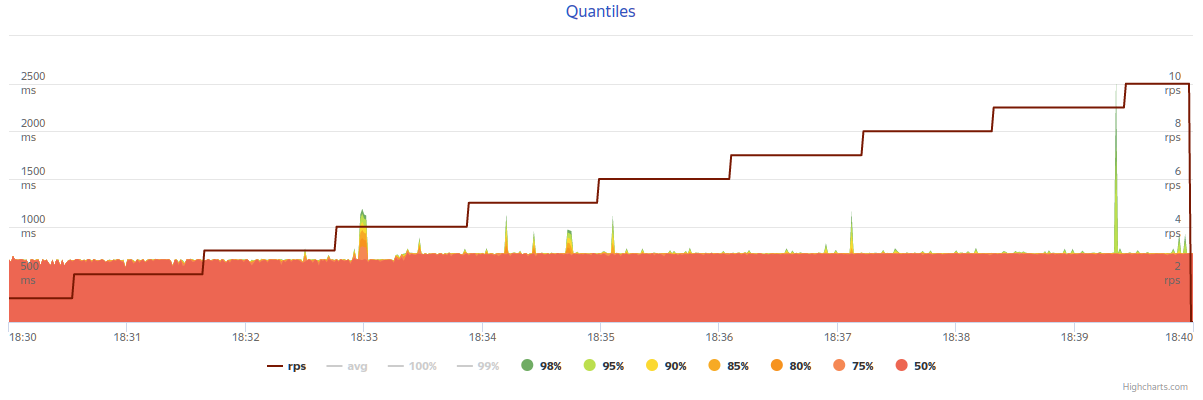 После настройки сервера